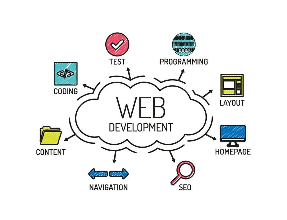 Custom website design and web development services in Pakistan for responsive, SEO-friendly and business growth websites