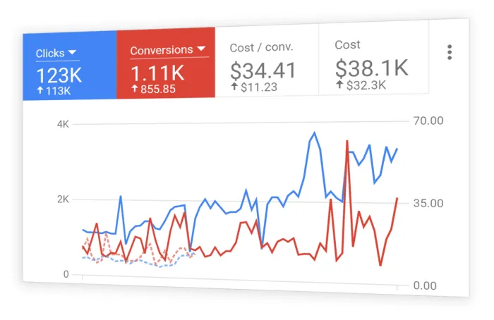 Google Ads Management Services and PPC Campaign Setup in Pakistan