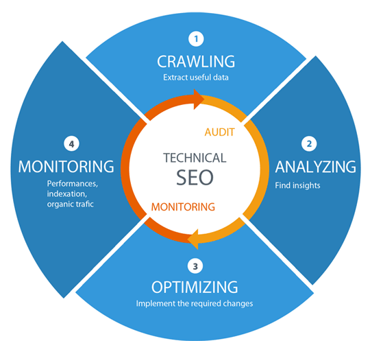Best Technical SEO Services to Improve Website's Organic Performance in Pakistan for Website Optimization
